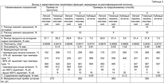 Способ замедленного коксования нефтяных остатков (патент 2458098)