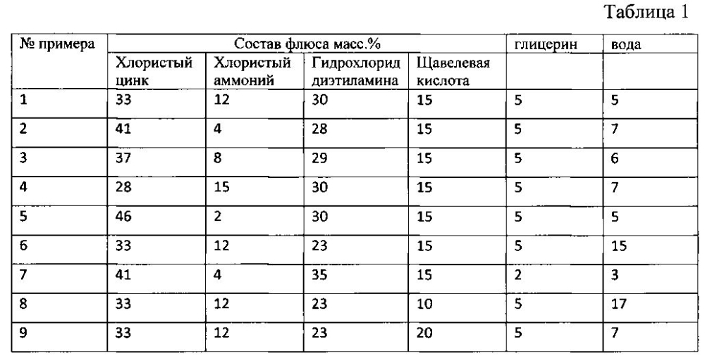 Хлоридный флюс для пайки (патент 2599063)