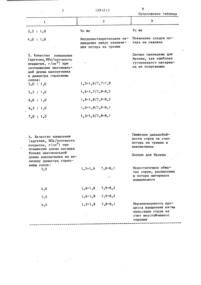 Устройство для термокинетического напыления покрытий (патент 1291215)