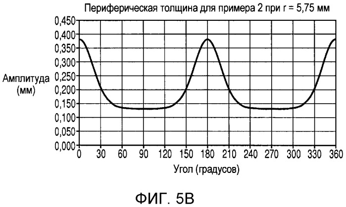 Стабилизация контактных линз (патент 2533324)