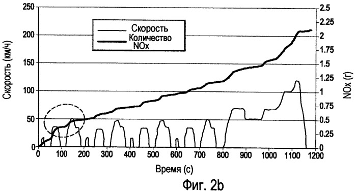 Способ управления впрыском мочевины в систему селективного каталитического восстановления (патент 2477374)
