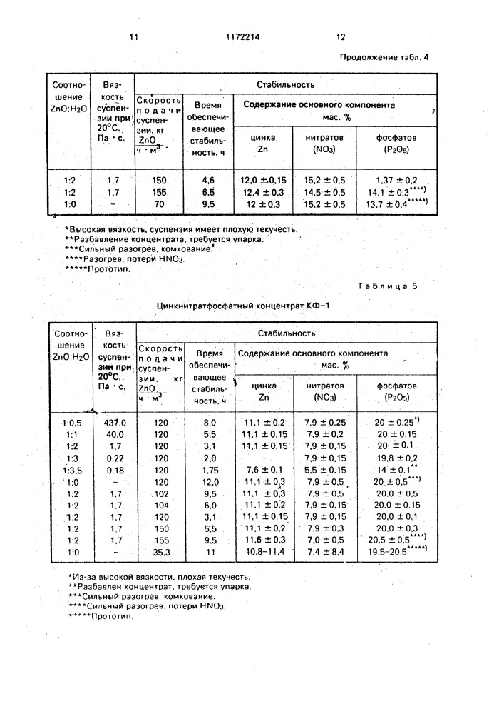 Способ получения цинкнитратфосфатного концентрата (патент 1172214)