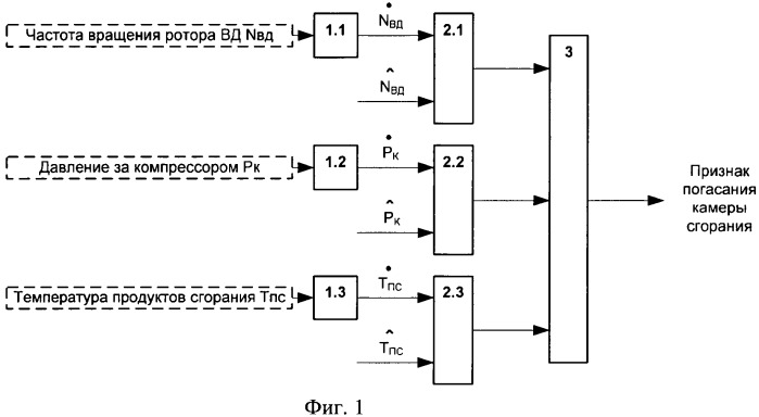 Способ определения погасания камеры сгорания газотурбинных двигателей (патент 2430252)