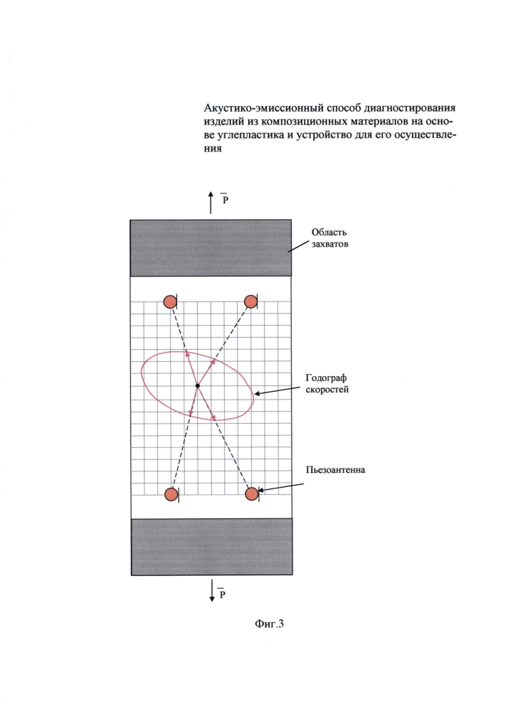 Акустико-эмиссионный способ диагностирования изделий из композиционных материалов на основе углепластика и устройство для его осуществления (патент 2599327)