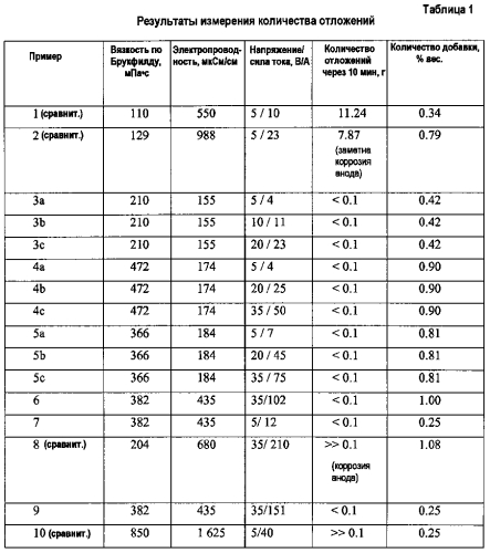 Водные суспензии материалов, содержащих карбонат кальция, образующие мало отложений (патент 2575724)