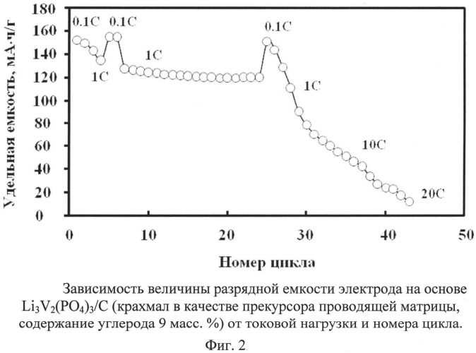 Композитный катодный материал литий-ионного аккумулятора на основе li3v2(po4)3со структурой насикон и способ его получения (патент 2542721)