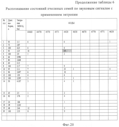 Способ диагностирования состояний пчелиных семей по их акустическому шуму (патент 2443982)