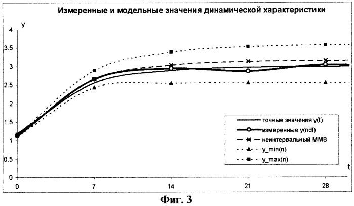Способ идентификации линеаризованного динамического объекта (патент 2256950)