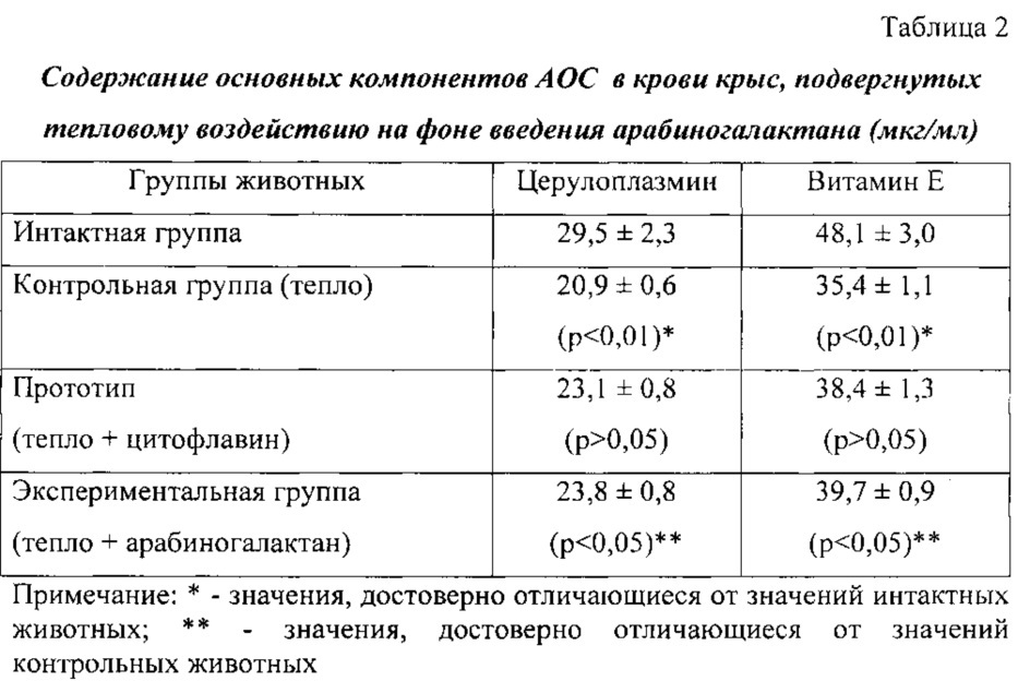 Способ коррекции процессов пероксидации в условиях теплового стресса (патент 2612012)