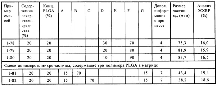 Композиции с замедленным высвобождением, включающие октреотид и два или более сополимера полилактида и гликолида (патент 2464972)