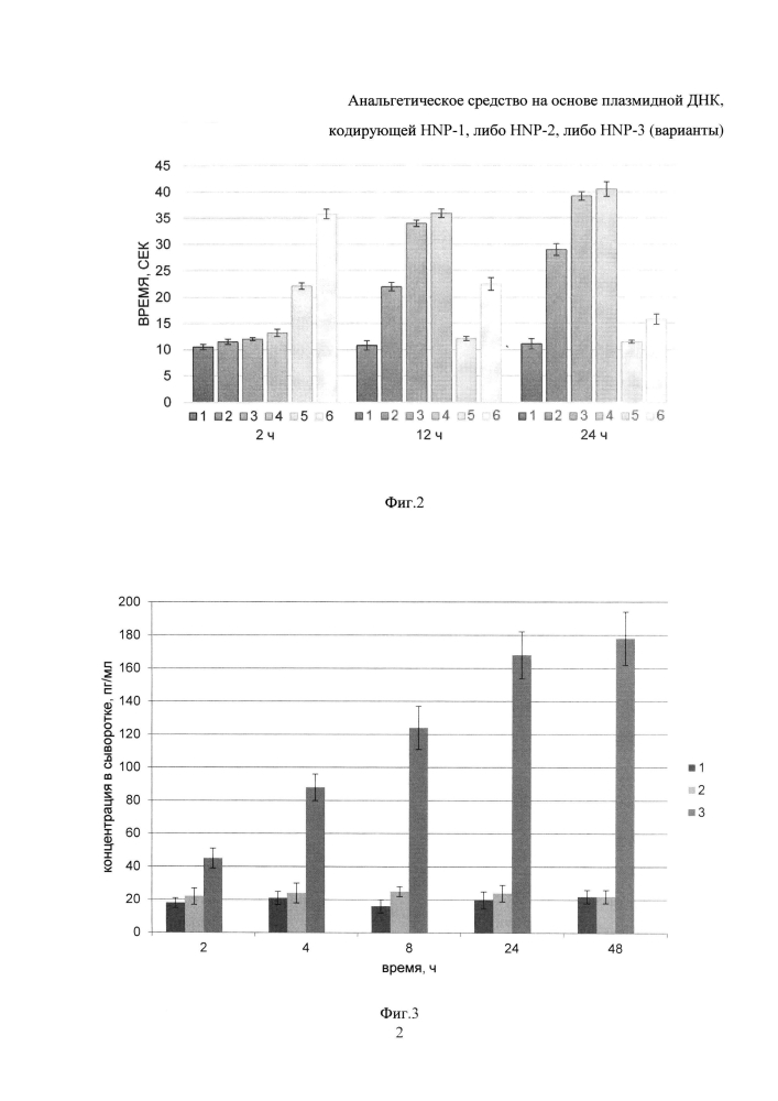 Анальгетическое средство на основе плазмидной днк, кодирующей hnp-1, либо hnp-2, либо hnp-3 (варианты) (патент 2597789)