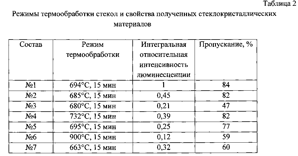 Люминесцирующий стеклокристаллический материал (патент 2604614)