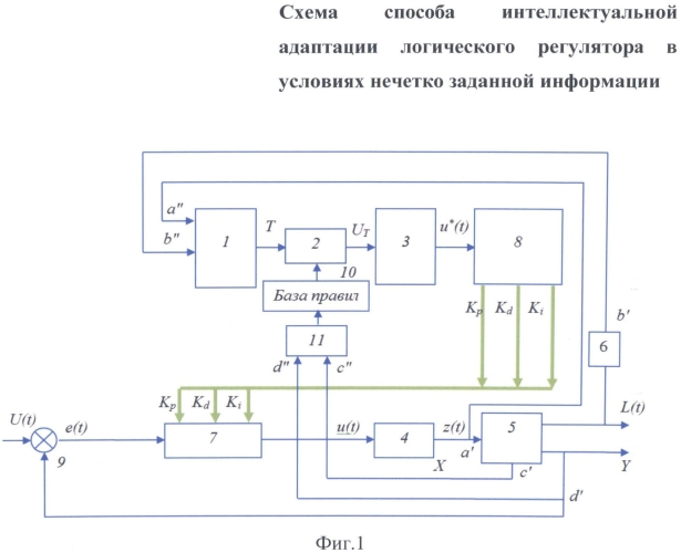 Адаптивный интеллектуальный логический регулятор, работающий в условиях нечетко заданной информации (патент 2579987)