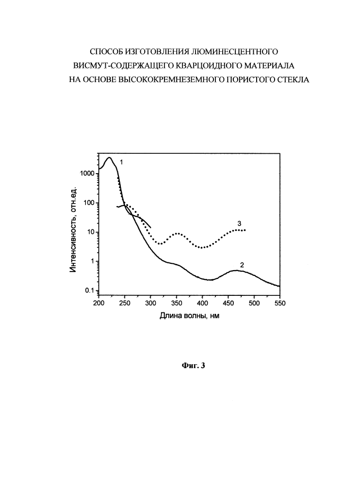 Способ изготовления люминесцентного висмутсодержащего кварцоидного материала на основе высококремнеземного пористого стекла (патент 2605711)