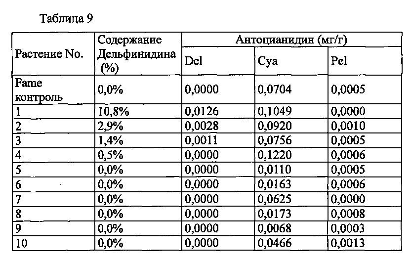 Новый ген флавоноид 3,5-гидроксилазы колокольчика и его применение (патент 2640248)
