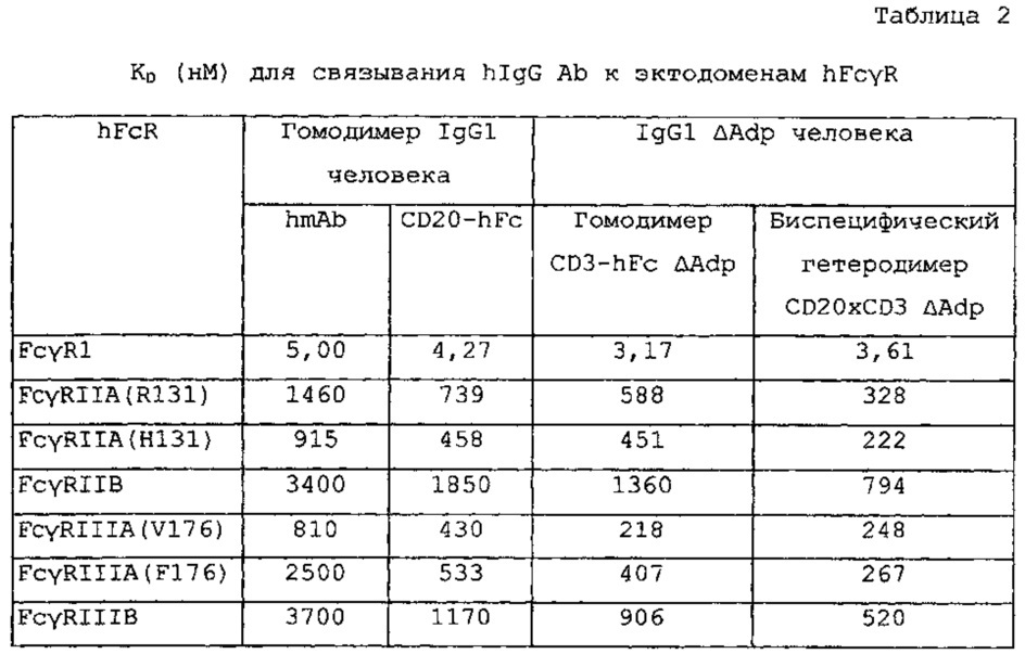 Легковыделяемые биспецифические антитела с природным иммуноглобулиновым форматом (патент 2647758)