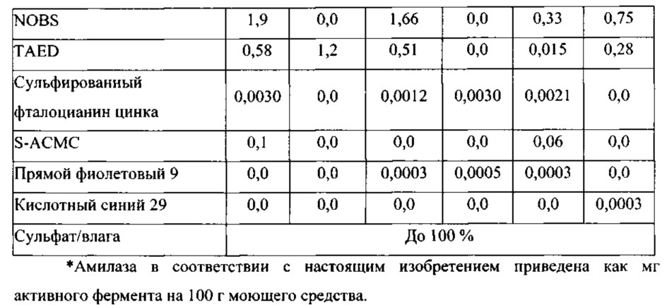 Чистящие композиции, содержащие варианты амилазы в соответствии с перечнем последовательностей (патент 2617954)