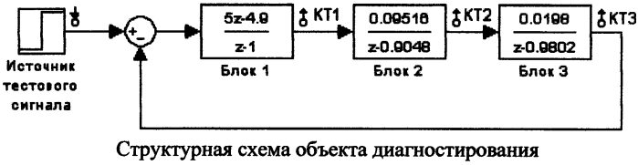 Способ поиска неисправного блока в дискретной динамической системе на основе смены позиции входного сигнала (патент 2579543)