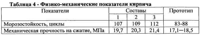 Керамическая композиция для изготовления кирпича (патент 2555973)