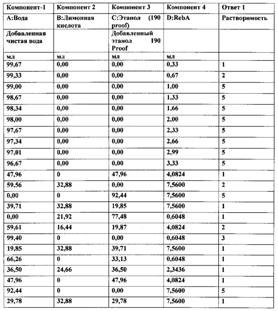 Композиции натурального подсластителя высокой растворимости (патент 2648376)