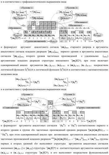 Способ формирования аргументов аналоговых сигналов частичных произведений [ni]&amp;[mj]f(h) cd аргументов множимого &#177;[mj]f(2n) и аргументов множителя &#177;[ni]f(2n) - &quot;дополнительный код&quot; в пирамидальном умножителе f ( cd ) для последующего логического дешифрирования f1(cd ) и формирования результирующей суммы &#177;[s ]f(2n) - &quot;дополнительный код&quot; (варианты русской логики) (патент 2481614)