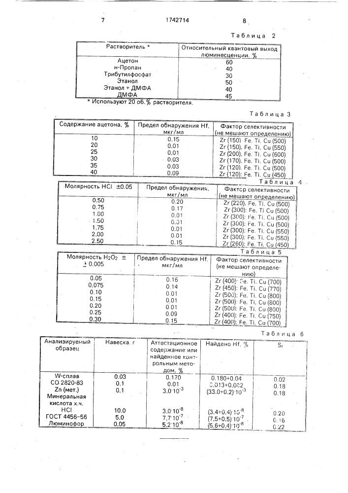 Способ определения гафния (патент 1742714)