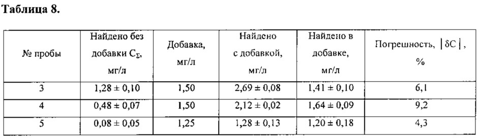 Способ определения суммарного содержания углеводородов в водах (патент 2611413)