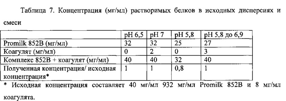 Комплекс из по меньшей мере одного растительного белка и по меньшей мере одного молочного белка (патент 2625962)