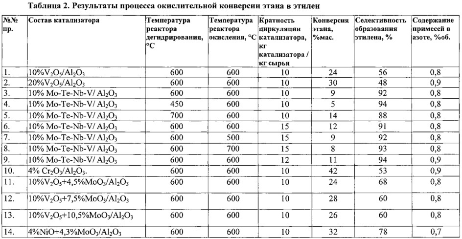 Способ окислительной конверсии этана в этилен (патент 2612305)