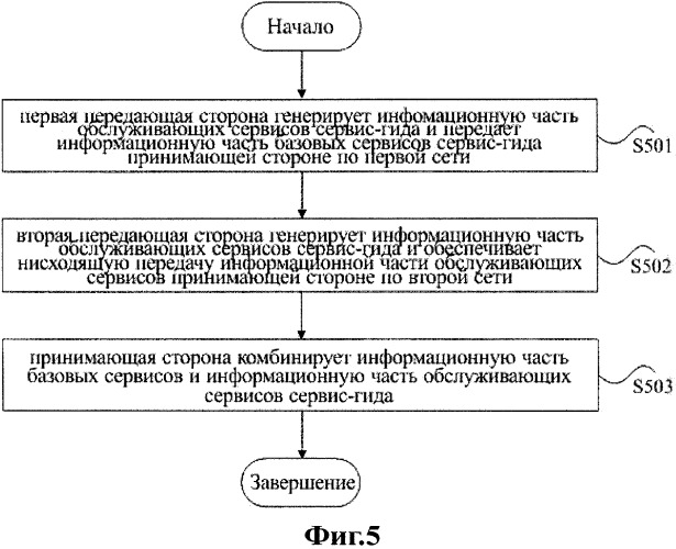 Способ, система, устройство и терминал для нисходящей передачи служебного руководства мобильного мультимедийного широковещания (патент 2518448)