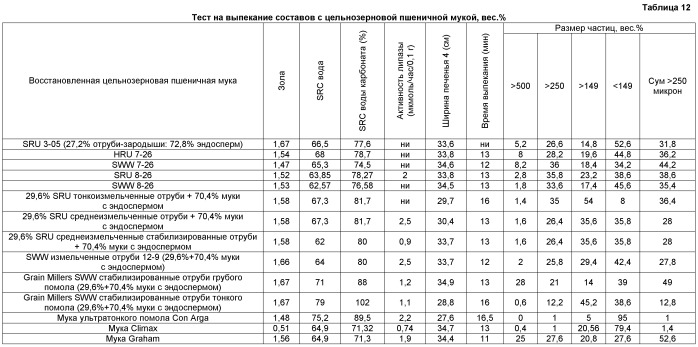 Получение стабилизированной цельнозерновой муки и продуктов из нее (патент 2472345)