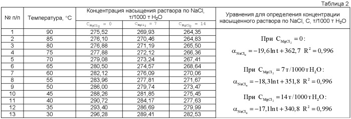 Способ управления процессом получения хлористого калия (патент 2406695)