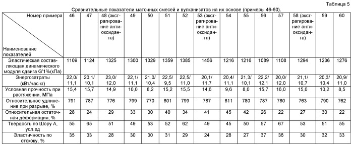 Жидкофазный способ приготовления каучуковых маточных смесей, содержащих белую сажу (патент 2405003)