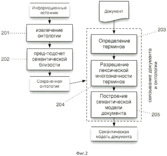 Способ построения семантической модели документа (патент 2487403)