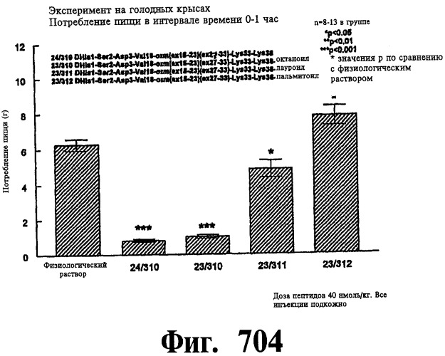 Соединения оксинтомодулина (варианты), фармацевтическая композиция на их основе, способы лечения и профилактики ожирения и сопутствующих заболеваний (варианты) и лекарственное средство (варианты) (патент 2485135)