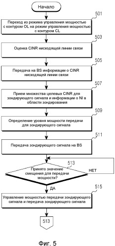 Устройство и способ управления мощностью восходящей линии связи в системе беспроводной связи (патент 2496267)
