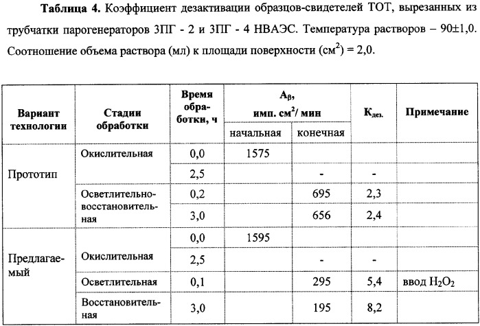 Способ химической дезактивации оборудования атомных электрических станций (патент 2340967)