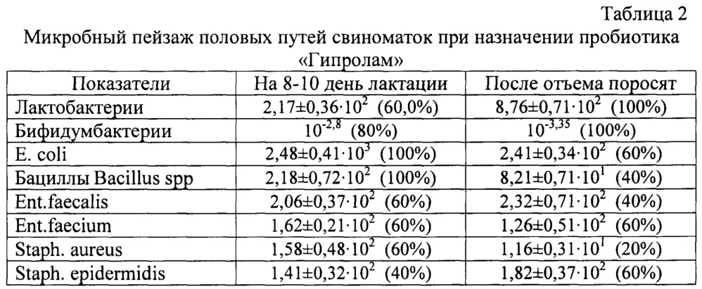 Способ профилактики скрытого эндометрита у свиноматок (патент 2633489)