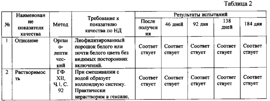 Лекарственный препарат противотуберкулезного действия на основе d-циклосерина в виде лиофилизата и способ получения лекарственного препарата (патент 2606839)