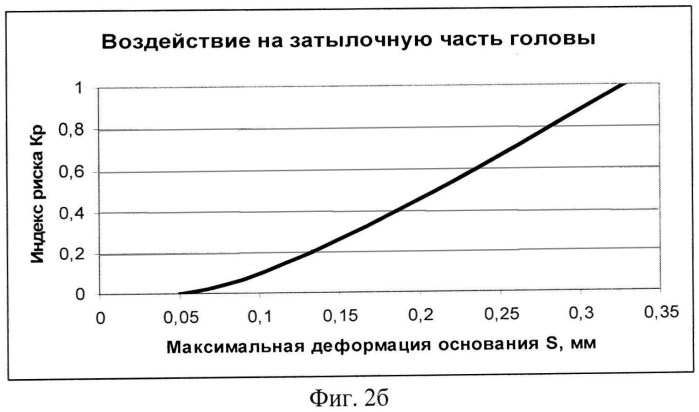 Способ оценки защитных свойств бронешлемов путем определения риска заброневой контузионной травмы головы (патент 2549691)