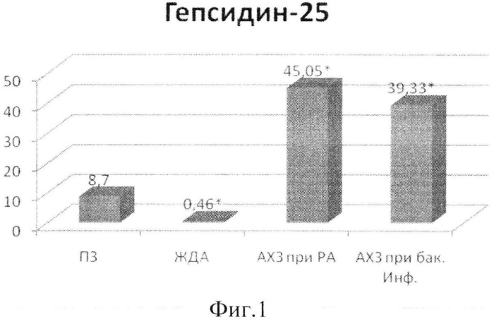 Способ дифференциальной диагностики железодефицитной анемии и анемии хронических заболеваний (патент 2566282)