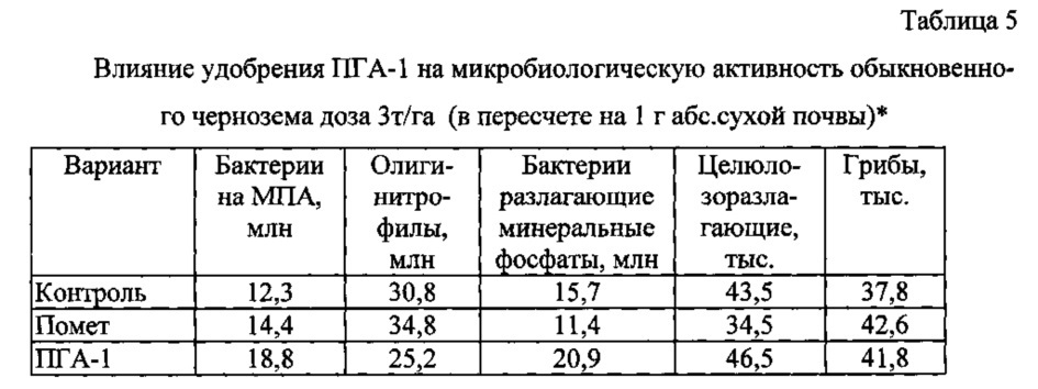 Комплексное удобрение (патент 2617345)