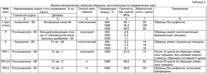 Керамическая масса (патент 2455257)