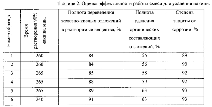 Состав для удаления накипи (патент 2554583)