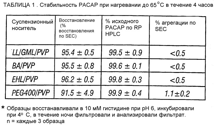 Стабилизированные твердые полипептидные частицы (патент 2329823)