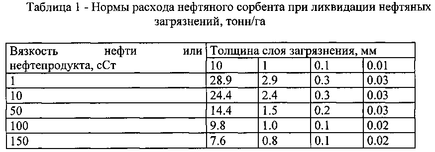 Способ очистки от нефти и нефтепродуктов пресноводных экосистем в условиях высоких широт (патент 2604788)