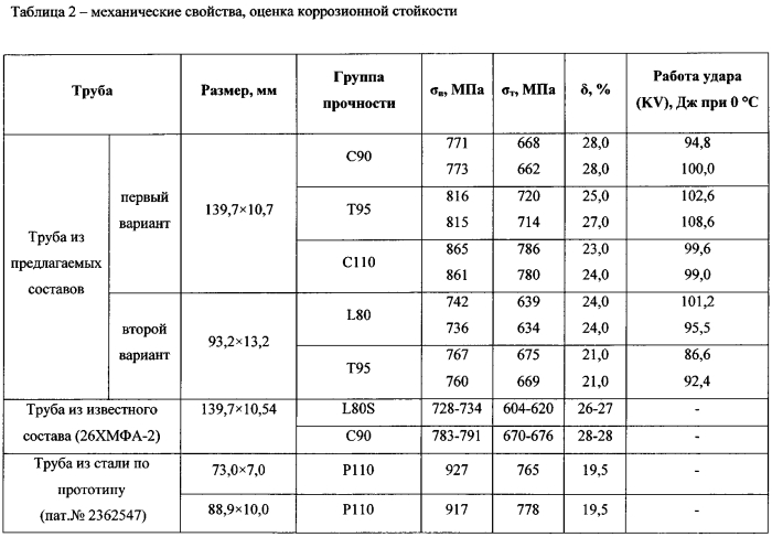 Труба из стали, стойкой к коррозии в среде углеводорода и углекислого газа (патент 2564191)