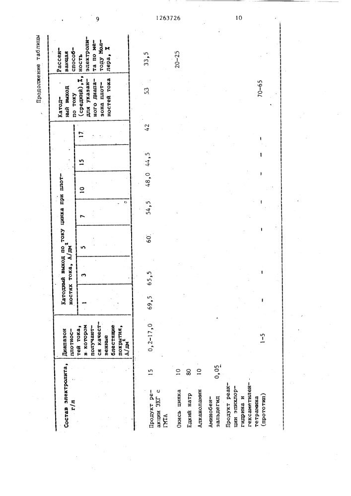 Электролит цинкования (патент 1263726)