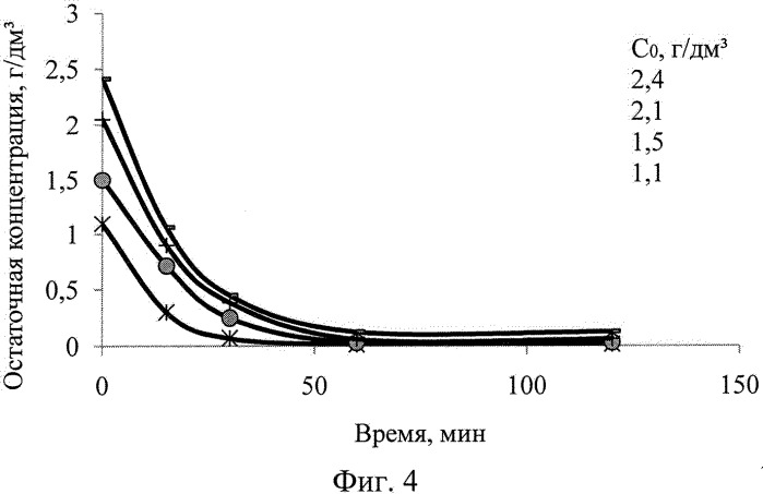 Экстракция ионов цинка из водных растворов растительными маслами (патент 2499063)