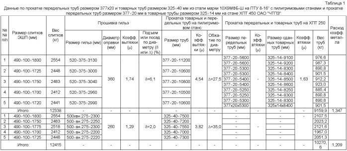 Способ производства бесшовных труб размером 325×13-15 мм для паровых котлов, паропроводов и коллекторов установок с высокими и сверхкритическими параметрами пара из слитков электрошлакового переплава стали марки 10х9мфб-ш (патент 2534593)